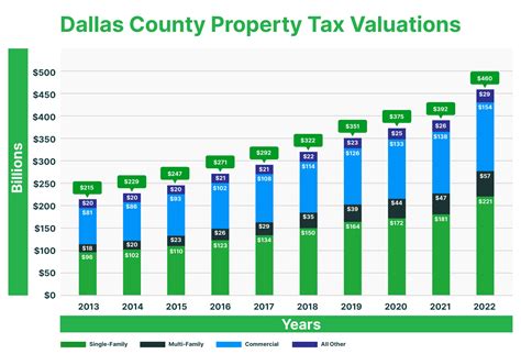 Property Tax Valuations | Dallas County