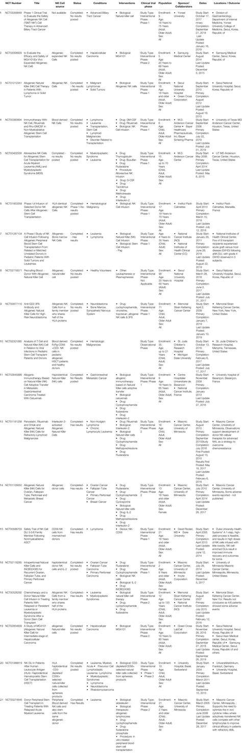 Frontiers Current Perspectives On “off The Shelf” Allogeneic Nk And