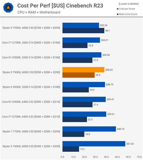 AMD Ryzen 9 7900X vs. Intel Core i9-12900K | TechSpot