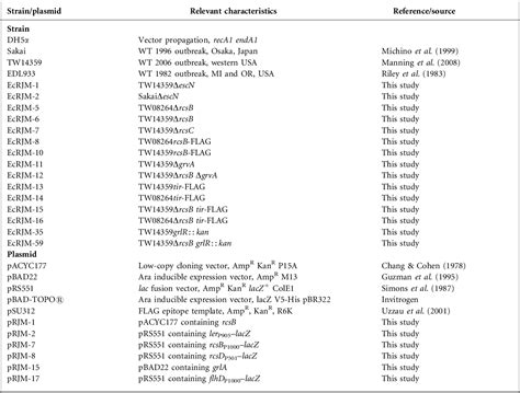 Table From Rcsb Determines The Locus Of Enterocyte Effacement Lee