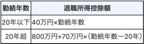 退職金「2000万円」に税金はどれだけかかる？ 課税が「優遇」されてるって本当？ その他税金 ファイナンシャルフィールド