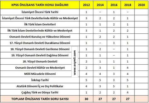 Kpss Nlisans Tarih Konular Soru Da L M Osymli