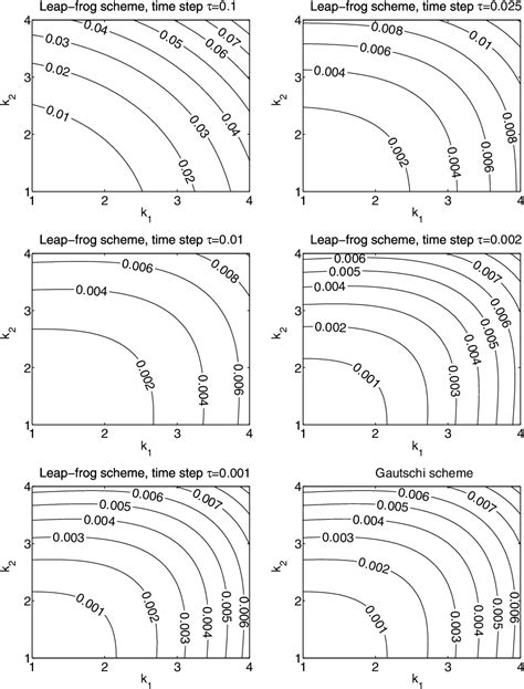 Figure 1 From The Gautschi Time Stepping Scheme For Edge Finite Element