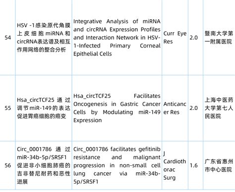 Circrna研究汇总丨20240401 20240407 Circrna论坛