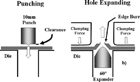 Schematic Diagram Of A Hole Punching And B The Hole Expansion Test