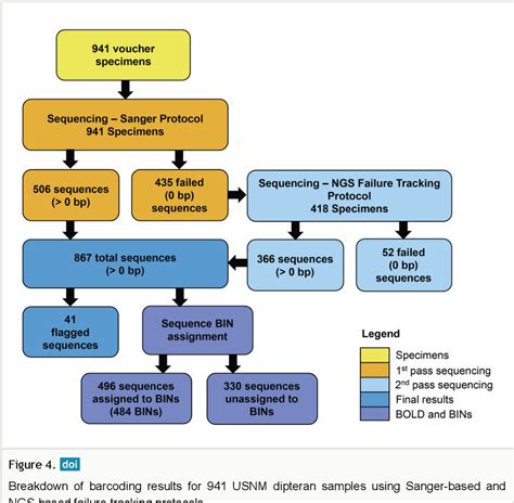 Figure From A Workflow For Expanding Dna Barcode Reference Libraries