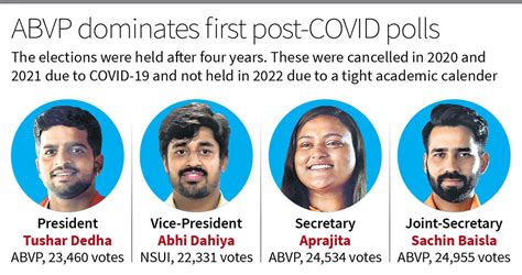 ABVP Bags Three DUSU Posts The Hindu