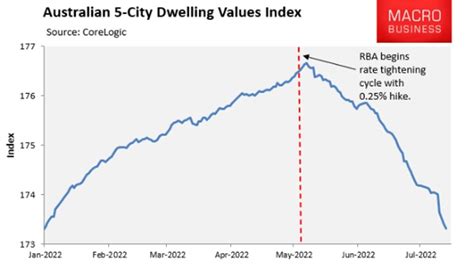 House Prices Australia Energy Boom Is Smashing Property Raising Food