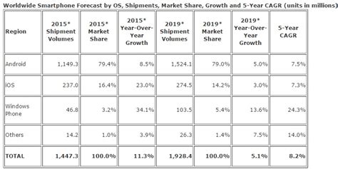 Worldwide Smartphone Shipments To Grow 113 In 2015 Report