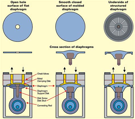 Diaphragm Pump Working Principles Function And Diagram Linquip