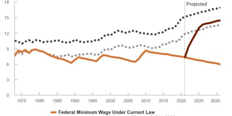 Cbo Updates Its Interactive Tool For Analyzing The Effects Of Federal