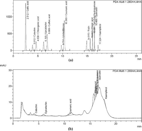 A Uplc Chromatogram Showing Retention Time Of Standard Polyphenols B Download Scientific