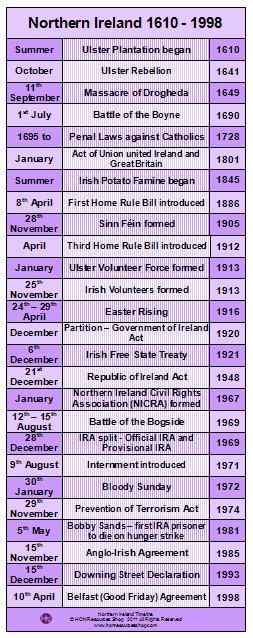 Northern Ireland The Troubles History Events Printable Timeline Poster ...