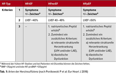 Herzinsuffizienz Eine Chronische Erkrankung Kardiologie