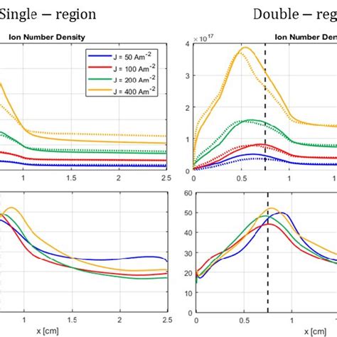 Time Averaged Axial Profiles Of Axial Electric Field First Row And