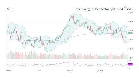 XLE Stock Price The Energy Select Sector Spdr Fund Stock Candlestick