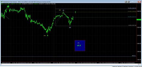 Charts on Emini S&P 500 & Emini Russell 2000 - ElliottWaveTrader