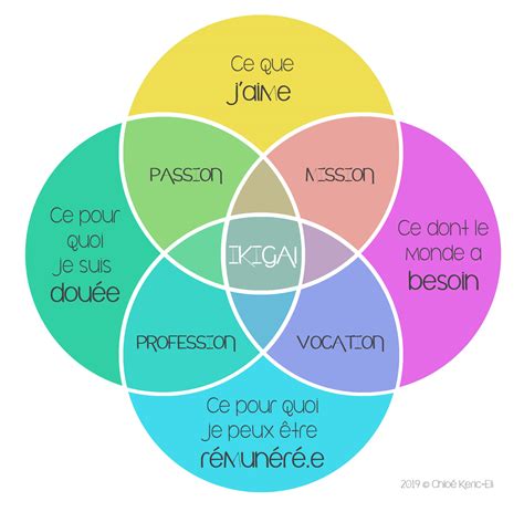 Trouver Son Ikigai Dixit Ennéagramme