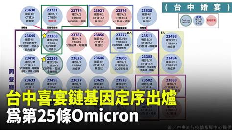 台中婚宴基因序列出爐 第25條omicron全新序列「和基隆不同」