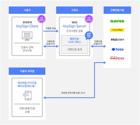 한컴위드 통합 인증 중계 플랫폼 출시31일까지 무상 업그레이드