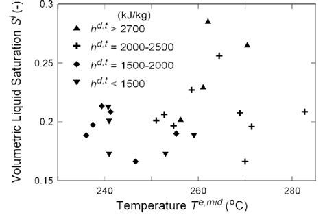 Calculated Liquid Volumetric Saturation S L At The Temperature