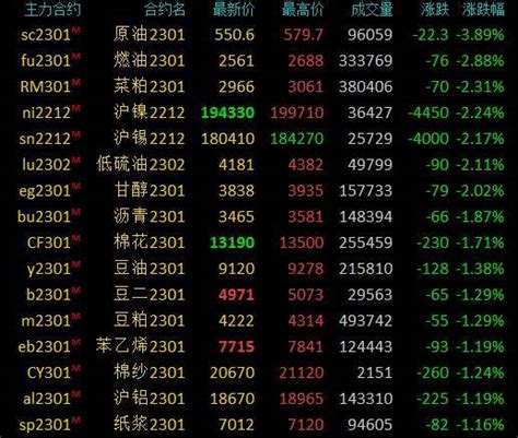 期市早盘：商品期货多数下跌，原油、燃油跌超3％，低硫燃料油跌超2％纯碱利润市场