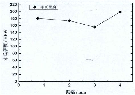 Effect Of Amplitude On Hardness Of Nodular Cast Iron Zhy Casting