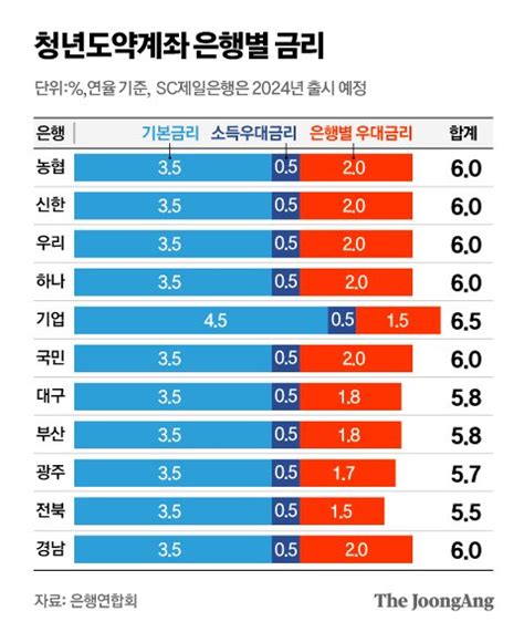 청년도약계좌 신청방법 및 자격요건 총정리