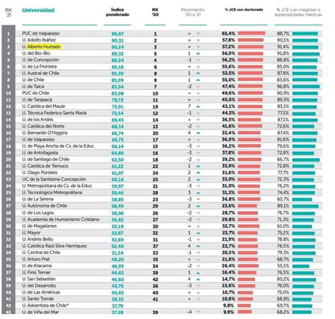 Uah 3ª En Calidad Académica Según Ranking De Universidades 2021 De La Tercera Facultad De