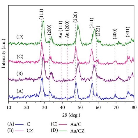 Raman Spectra Of A Ceo2 C And Auceo2 Auc B Ceo2 Zro2 Cz