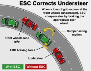 How Does Esc Work In Cars Dash Lights