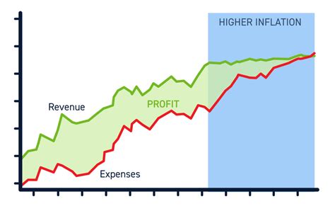 The Impact Of Inflation On Stocks