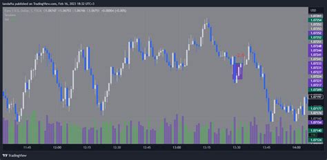 Fx Eurusd Chart Image By Landafta Tradingview