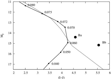 M J I − J Colour Magnitude Diagram With The 5 Gyr Cond03 Isochrone