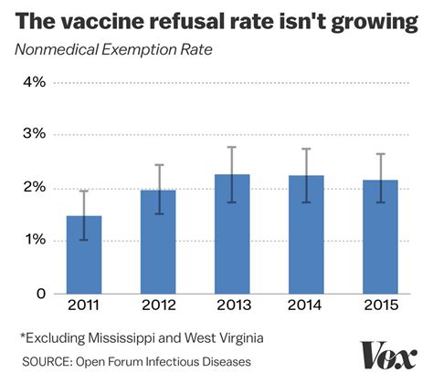 The Anti Vaccine Movement S Influence May Be Waning Vox