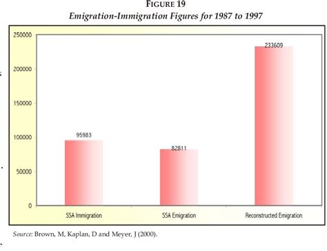 Figure 15 From The Post Apartheid South African Labour Market A