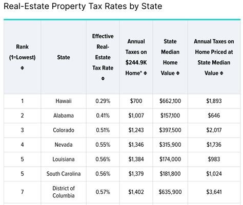 2023 Us Property Taxes By State Ranking