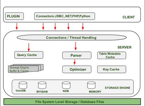 Architecture Of Mysql Geeksforgeeks