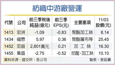 紡纖中游廠 第四季營運增溫 日報 工商時報