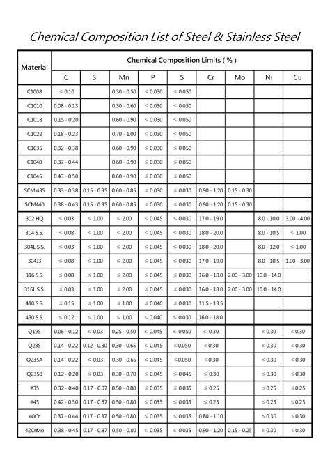 Chemical Composition List L W Fasteners Company