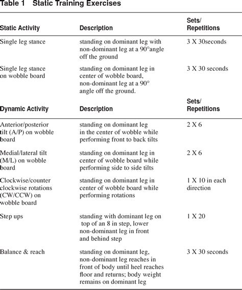 Table From Comparisons Of Static And Dynamic Balance Following