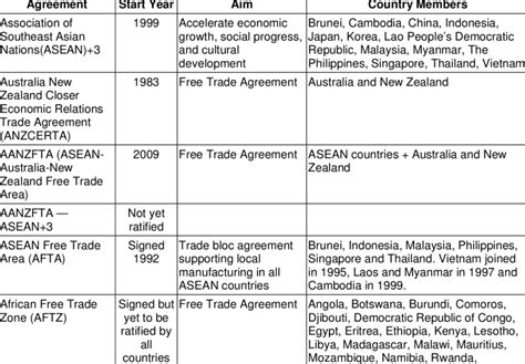 Trade agreements and their member countries | Download Table