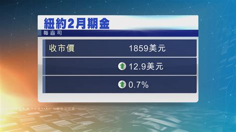 金價4連升並升至逾六個月高位 Now 新聞