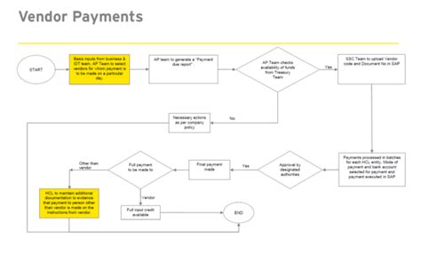 SAP Vendor Payments Process Flowchart SAP ERP Pics