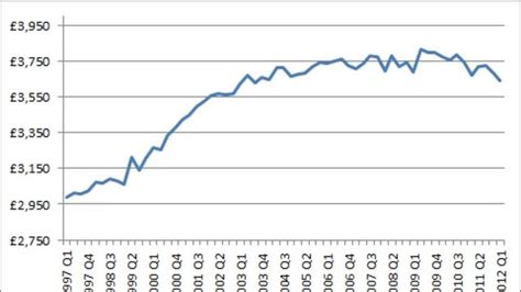 Disposable Incomes Fall To Lowest Since 2003 Money News Sky News