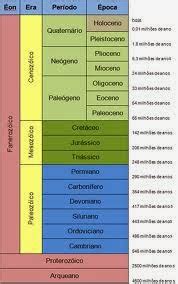 Foco na Geografia Escala Geológica do Tempo