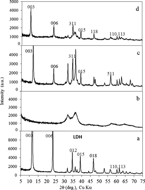 Xrd Patterns Of A Zn Al Ldh B Zn Al Cldh C Zn Al Download