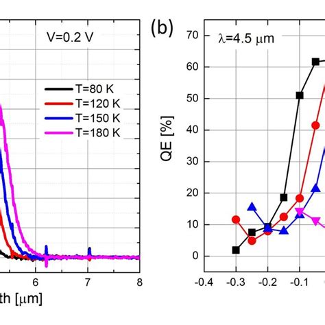 A Measured Spectral Quantum Efficiency QE Of The MWIR NBp Detector