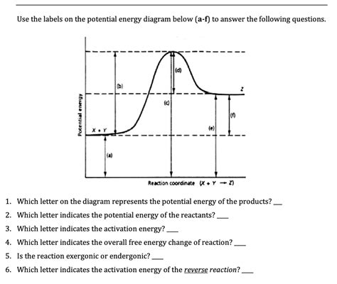 Potential Energy Diagram