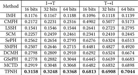 Table From Triplet Fusion Network Hashing For Unpaired Cross Modal